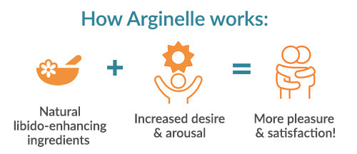 How Arginelle works